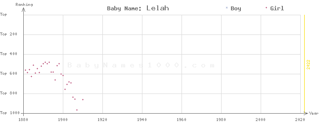 Baby Name Rankings of Lelah