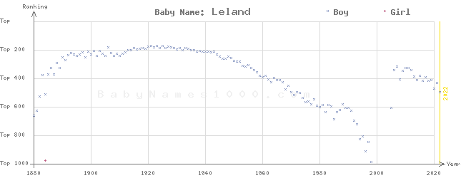 Baby Name Rankings of Leland