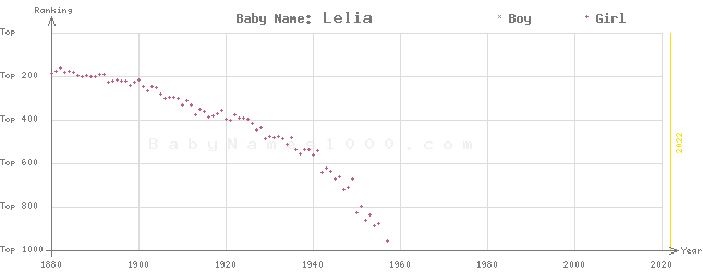 Baby Name Rankings of Lelia