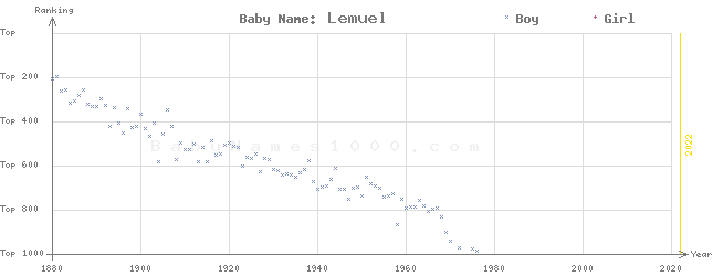 Baby Name Rankings of Lemuel