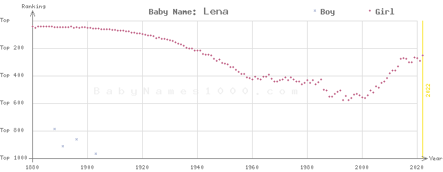 Baby Name Rankings of Lena