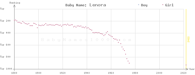 Baby Name Rankings of Lenora