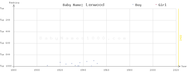 Baby Name Rankings of Lenwood