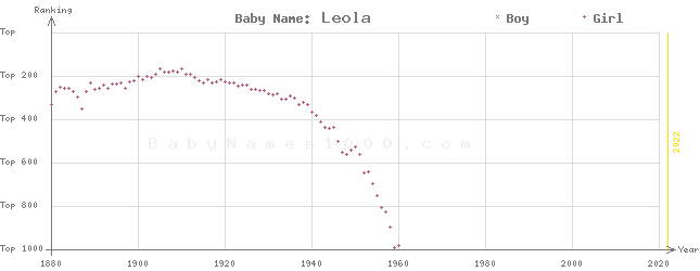 Baby Name Rankings of Leola