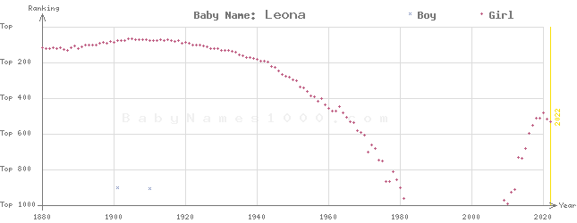 Baby Name Rankings of Leona