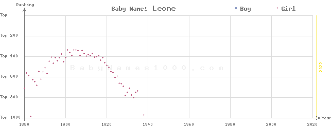 Baby Name Rankings of Leone