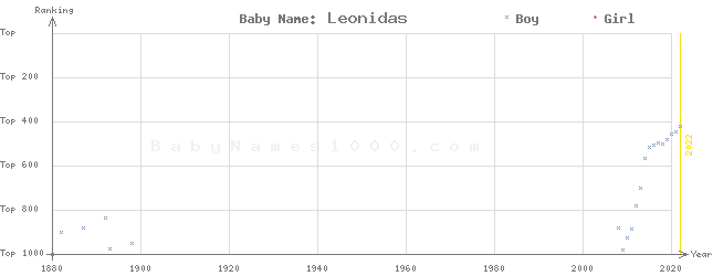 Baby Name Rankings of Leonidas