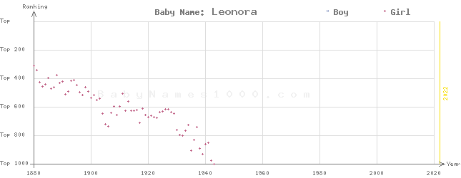 Baby Name Rankings of Leonora