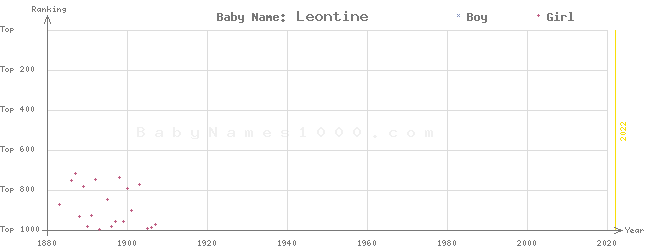 Baby Name Rankings of Leontine