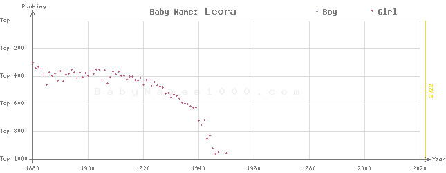 Baby Name Rankings of Leora