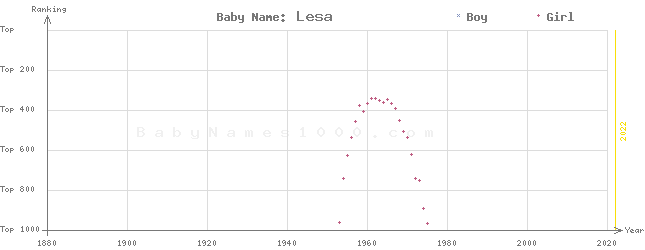 Baby Name Rankings of Lesa