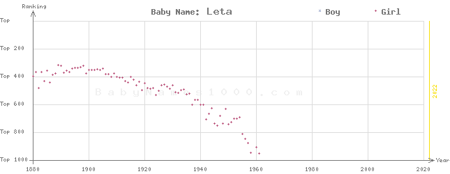 Baby Name Rankings of Leta