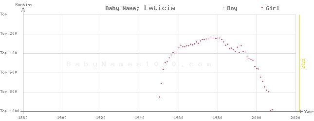 Baby Name Rankings of Leticia