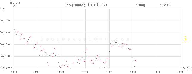 Baby Name Rankings of Letitia