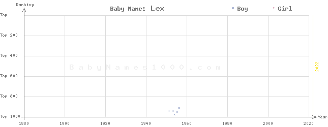 Baby Name Rankings of Lex