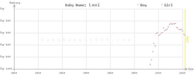 Baby Name Rankings of Lexi