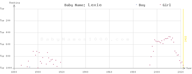 Baby Name Rankings of Lexie