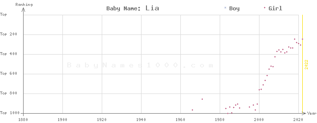 Baby Name Rankings of Lia