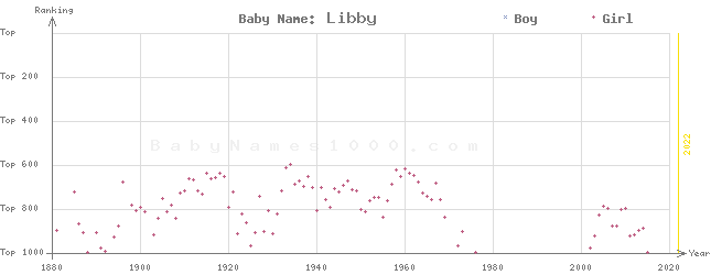 Baby Name Rankings of Libby