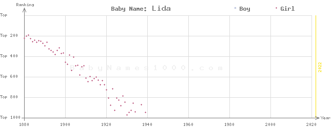 Baby Name Rankings of Lida