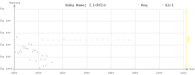 Baby Name Rankings of Liddie