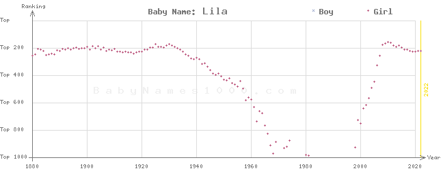 Baby Name Rankings of Lila
