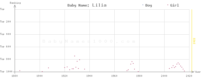 Baby Name Rankings of Lilia