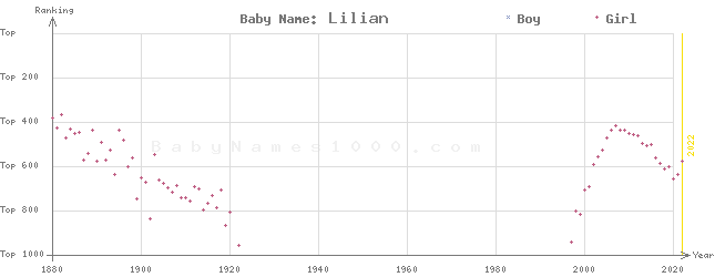 Baby Name Rankings of Lilian