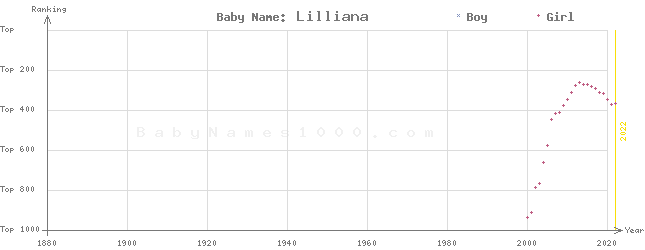 Baby Name Rankings of Lilliana