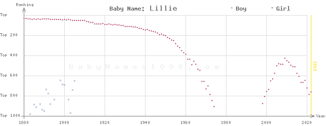 Baby Name Rankings of Lillie