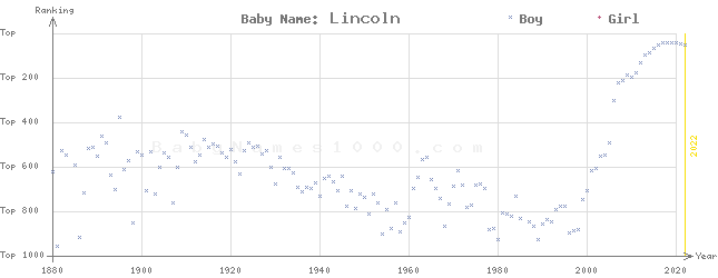 Baby Name Rankings of Lincoln