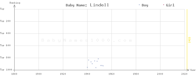 Baby Name Rankings of Lindell