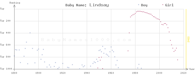 Baby Name Rankings of Lindsay