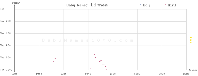 Baby Name Rankings of Linnea