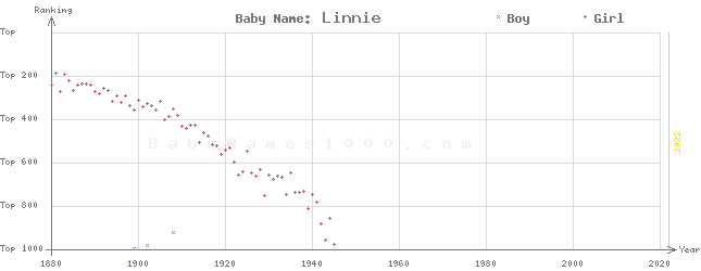 Baby Name Rankings of Linnie