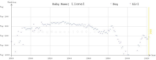 Baby Name Rankings of Lionel