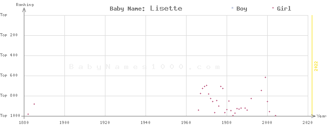 Baby Name Rankings of Lisette