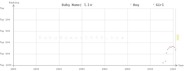 Baby Name Rankings of Liv