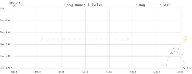 Baby Name Rankings of Livia