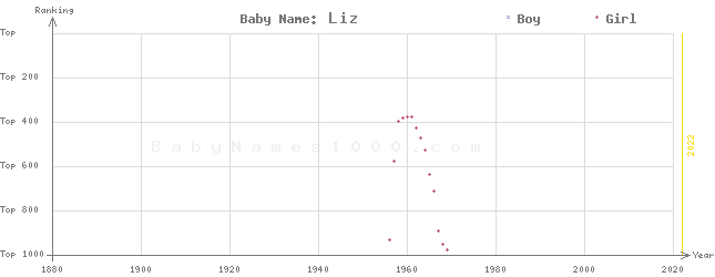 Baby Name Rankings of Liz