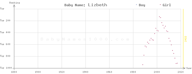 Baby Name Rankings of Lizbeth