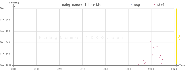 Baby Name Rankings of Lizeth