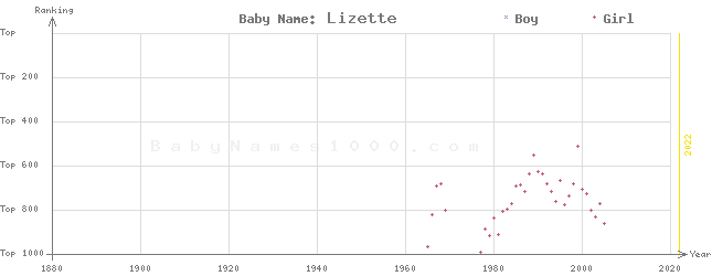 Baby Name Rankings of Lizette
