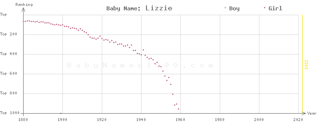 Baby Name Rankings of Lizzie