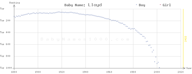 Baby Name Rankings of Lloyd