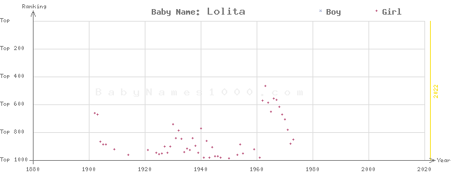 Baby Name Rankings of Lolita