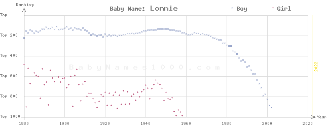 Baby Name Rankings of Lonnie