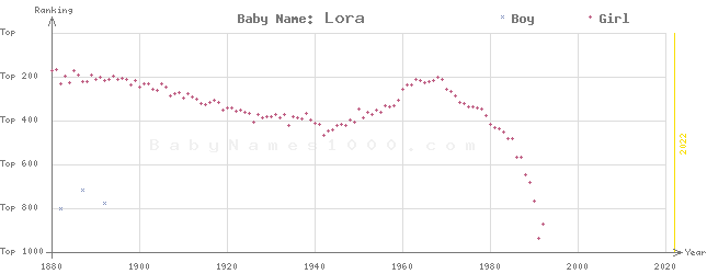Baby Name Rankings of Lora