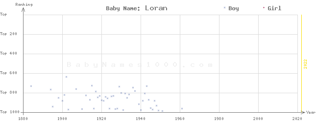 Baby Name Rankings of Loran