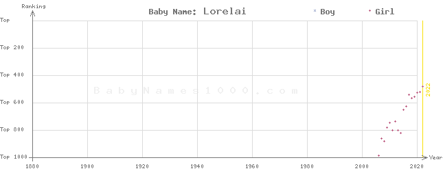 Baby Name Rankings of Lorelai